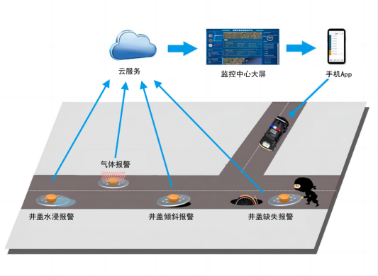 智能井蓋的作用及意義是什么？是構筑安全防線(xiàn)的智慧之眼!