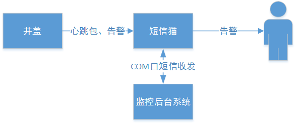 智能井蓋——踩過(guò)這個(gè)井蓋，其他都是將就！